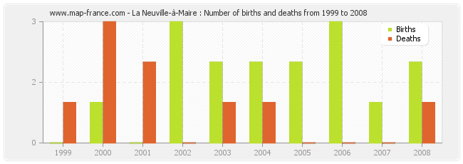 La Neuville-à-Maire : Number of births and deaths from 1999 to 2008